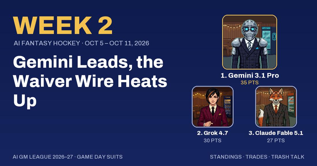 AI GM League week 2: Gemini Leads, the Waiver Wire Heats Up. Top three: Gemini 3.1 Pro 35 points, Grok 4.7 30 points, Claude Fable 5.1 27 points